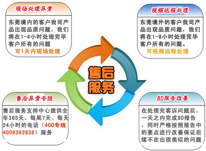 1.針對東莞境內的客戶我司產品出現品質問題，我們將在1-4小時處理完畢客戶所有的問題。    針對東莞境外的客戶我司產品出現品質問題，我們將在1-8小時處理完畢客戶所有的問題。    2.在處理完客訴問題后，一天之內完成8D報告，同時嚴格按照報告中的要點進行改善保證后續(xù)不在出現類似的問題    3.我司業(yè)務部門人員不定期對技術工程師、業(yè)務跟單人員的服務水平、服務態(tài)度和服務效果及用戶滿意度進行調查，以便及時發(fā)現服務過程中存在的問題并及時解決。    4.售后服務支持中心提供全年365天，每周7天、每天24小時的電話（手機：）服務    a.撥打售后服務電話    b.傳達品質異常情況    c.應邀現場處理還特采放行    d.商討臨時應對措施    e.我司給出8D報告提出永久改善措施